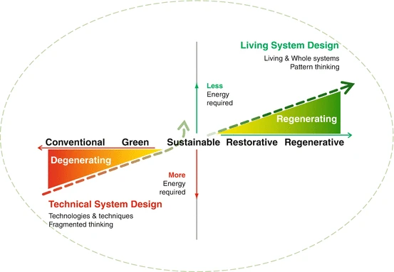 Graphic contrast of Technical System Design and Living System Design.