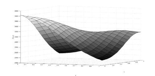 Covariance Surface