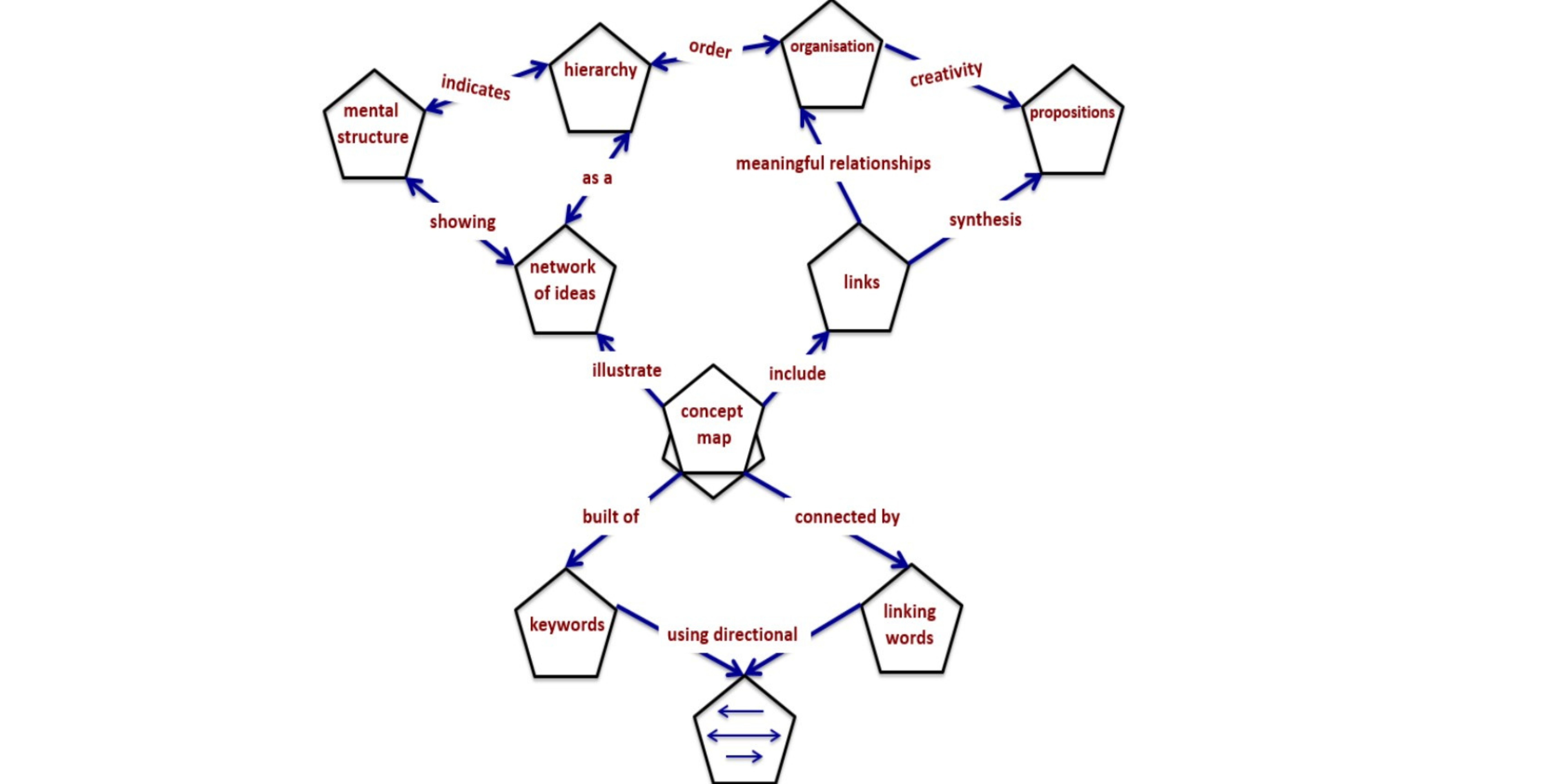 An example of a concept map