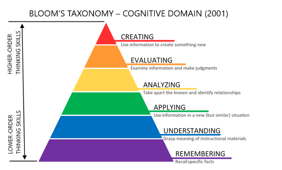 Diagram showing the Bloom’s Taxonomy for the cognitive domain arranged as a pyramid from lower-order thinking skills to higher-order thinking skills. The base of the pyramid—Remembering—represents skills in which students must recall specific facts. The next level—Understanding—represents skills in which students must grasp the meaning of instructional materials. At the next level—Applying—students must use information in a new (but similar) situation to one they have practiced in the past. At the Analyzing stage, students must take apart and identify relationships among the material that is known. At next to highest stage—Evaluating—students examine information and make judgments. At the top of the pyramid—Creating—Students use information to create something new.