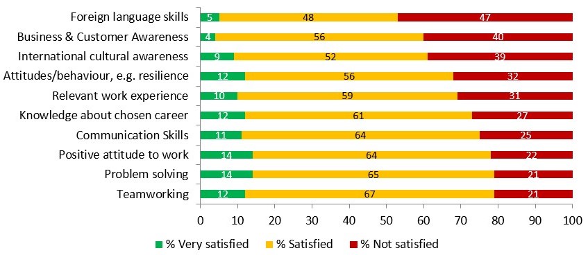 Diagram of CBI/Pearson data of employers' perceptions of skills gaps in graduate applicants