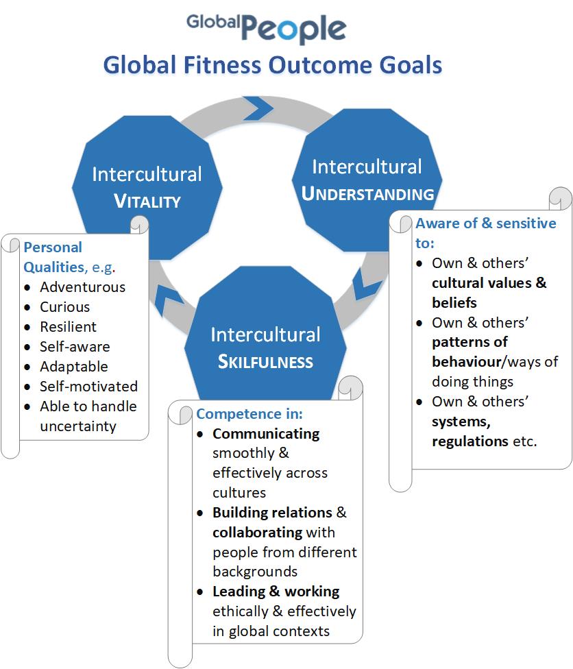 Diagram of the GlobalPeople concept of Global Fitness, including 3 main elements: Intercultural Vitality, Intercultural Understanding, and Intercultural Skilfulness. Intercultural Vitality includes a number of personal qualities, e.g. adventurous, resilient, self-aware, self-motivated. Intercultural Understanding includes awareness of and sensitivity to one's own and others' values & beliefs, patterns of behaving, and systems & regulations. Intercultural skilfulness includes competence in communicating effectively across cultures, building relations & collaborating with people from different backgrounds, and leading and working ethically and effectively in global contexts.