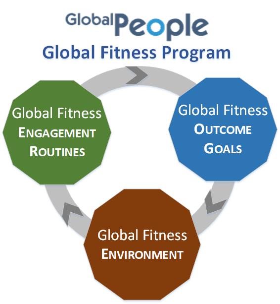 Diagram of the 3 elements of Global Fitness Building program: Global Fitness Environment, Global Fitness Engagement Routines, Global Fitness Outcome Goals