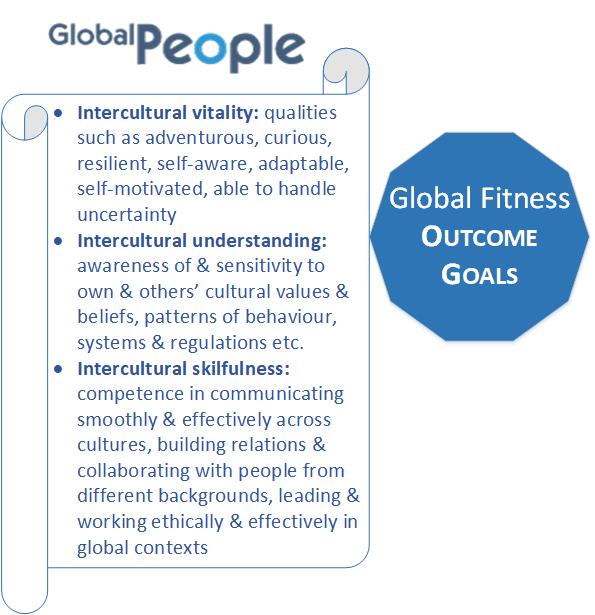 Diagram of one element of the Global Fitness Program: Global Fitness Outcome Goals. Outcome Goals include Intercultural Vitality, Intercultural Understanding, and Intercultural Skilfulness