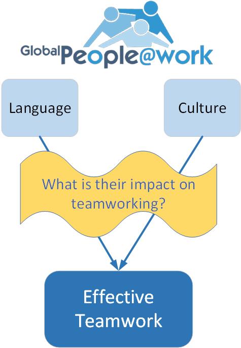 A GlobalPeople diagram asking what impact language and culture have on effective teamworking