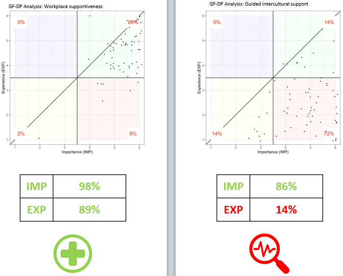 Shows the distribution of ratings for two constructs on Global Fitness Environment