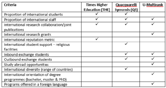 Criteria used by organisations for ranking universities for internationalisation