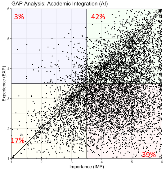 Scatterplot of student responses to the Academic Integration questions in the Global Education Profiler