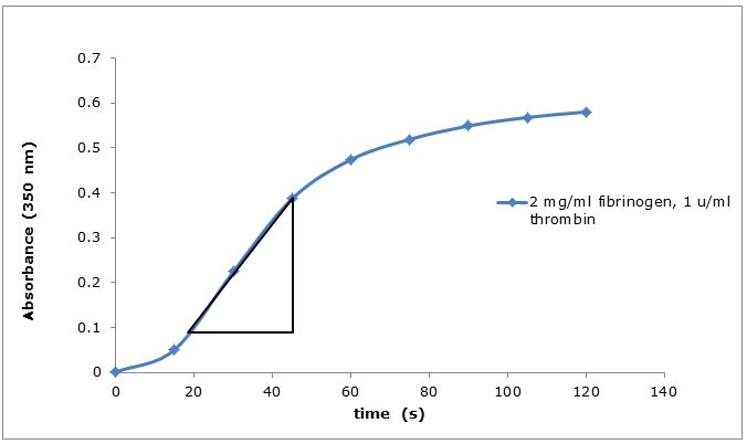 Figure 1: Fibrin polymerisation curve representing the calculation of the fibrin polymerisation rates from the assay values.