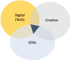 Overlay pie chart with Digital (Tech), Creative, and SDGs as labels