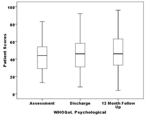 Figure 3: the WHOQoL psychological scale scores across the three timelines (N=72).