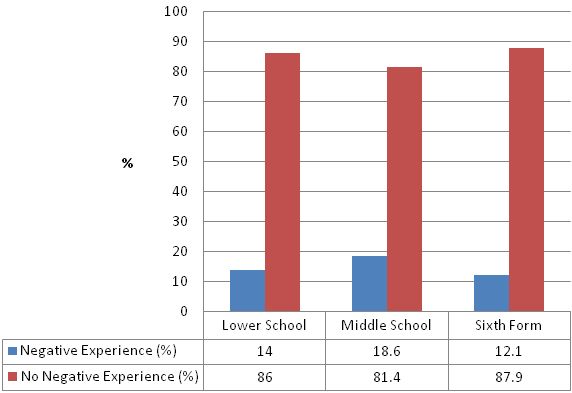 Figure 2: Year Differences in Frequency of Negative Online Experiences