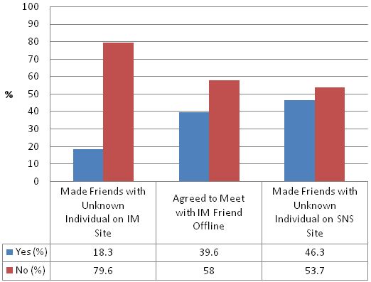 Figure 3: Frequency of Risky IM and SNS Behaviours