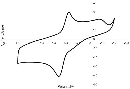 Figure 3: Cyclic voltammogram of a 5mm PEDOT electrode in 0.1 mM T2 and 0.1 M TBAPF6 in ACN with a Pt wire counter electrode and a silver wire reference