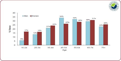 Figure 2: Levels of obesity in men and women in England - 2009