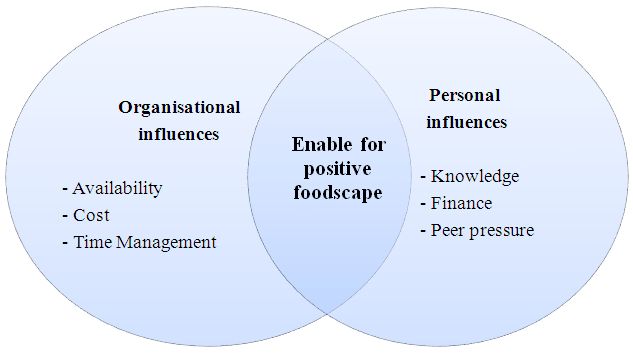 Figure 3: Positive Foodscape Model