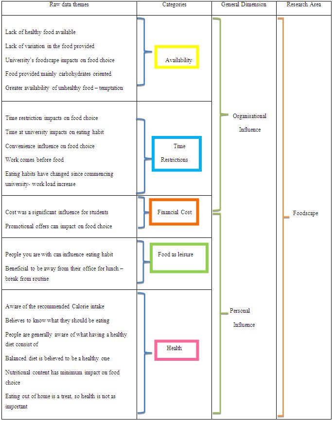 Table 3: Tree Diagram of Findings