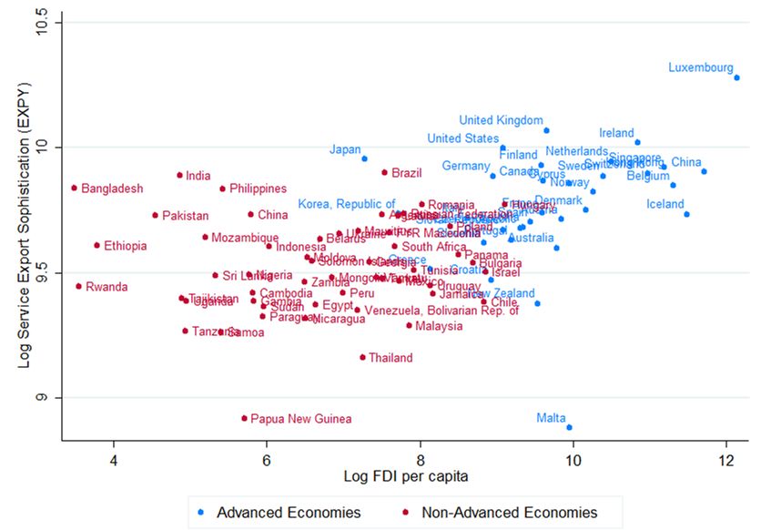 C4: Scatter Plot of Log Service Export Sophistication (EXPY) against Log FDI per capita