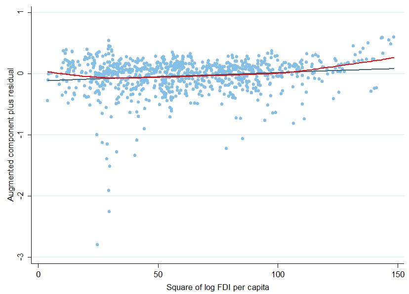 Figure 3: ACPR Plot against Square of Log FDI per capita