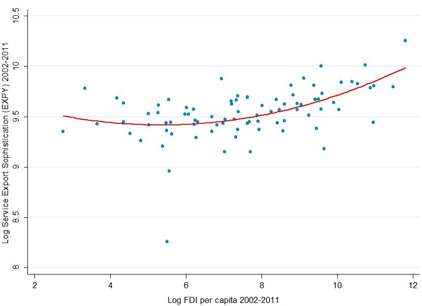 Figure 4: Scatterplot of Log Service Export Sophistication (EXPY) against Log FDI per capita