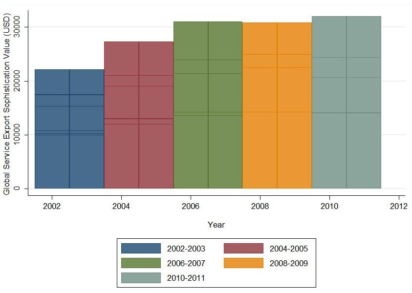 Figure 5: Global Service Export Sophistication (EXPY) Pattern