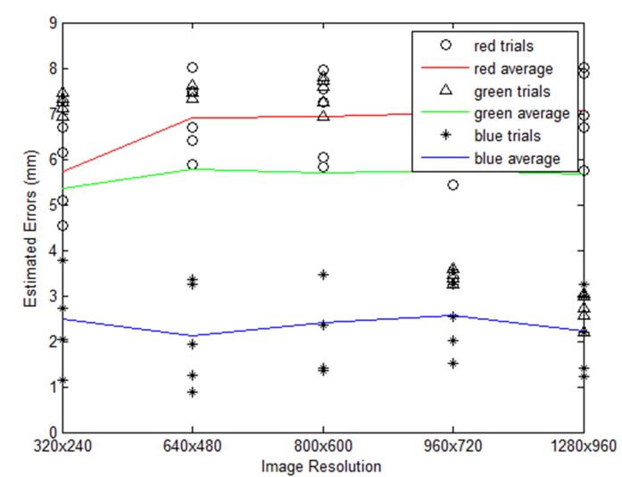 Figure 11: Errors along x-axis