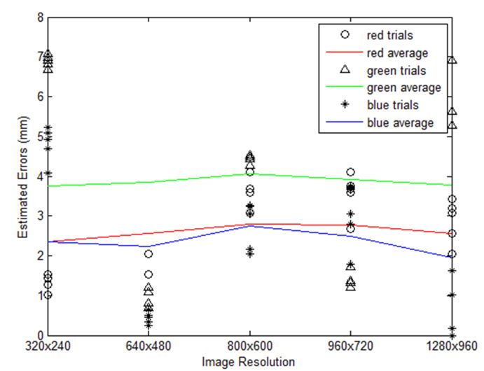 Figure 12: Errors along y-axis