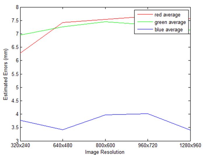 Figure 13: Root Mean Squared Error Distance (RMSED)