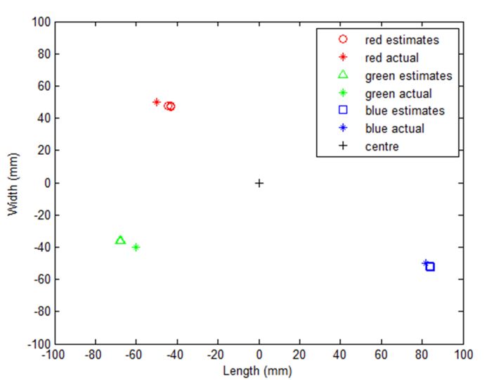 Figure 14: Overview of Estimate and Actual Positions of Receiver inside model