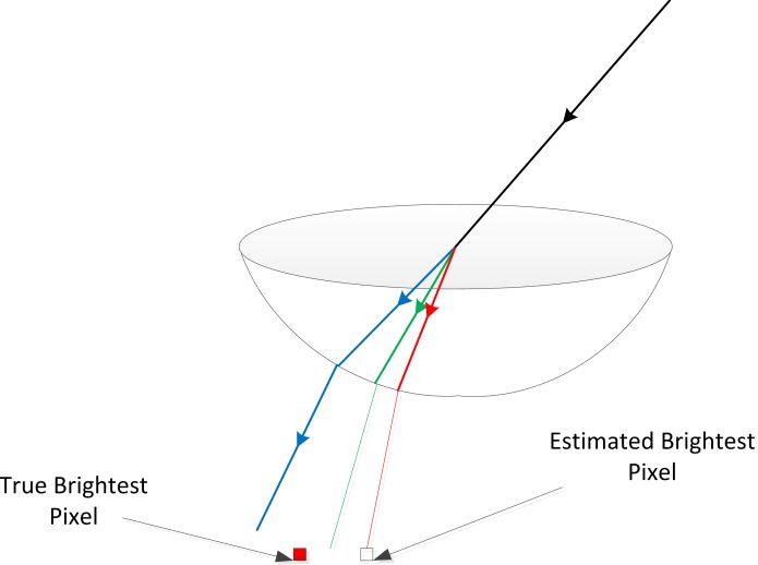 Figure 20: Additional issue: Colour Dispersion