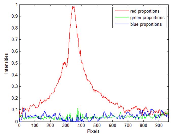 Figure 3: Determining the colour of image – example of red light