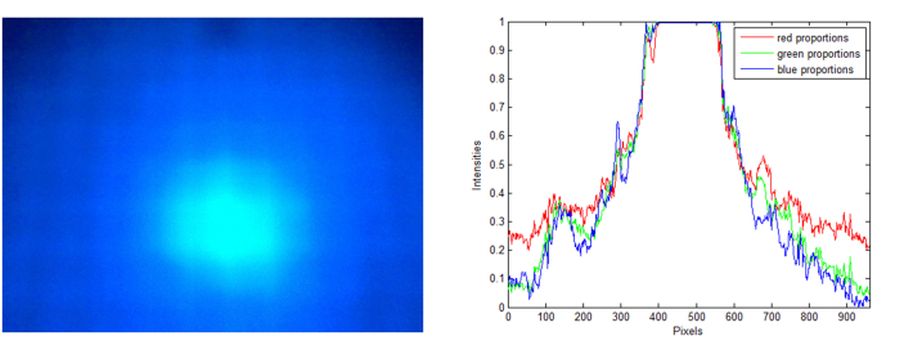 Figure 4: figure (left) shows actual photo of saturated image; figure (right) shows multiple maximum intensities from saturated image