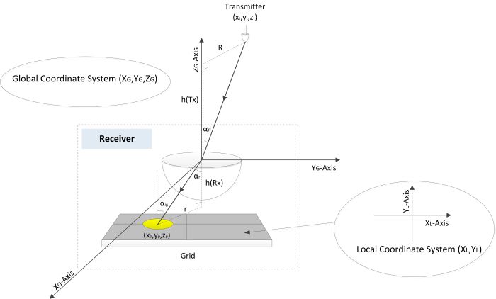 Figure 5: Local and Global Coordinate Systems