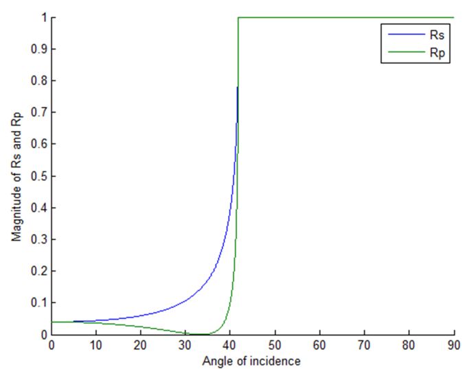 Figure 7: Fresnel's equations s- and p-polarised reflection coefficients