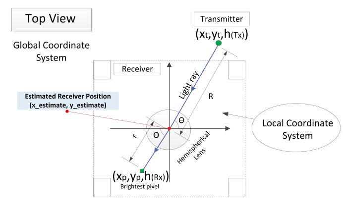 Figure 9: Top view of the overall system