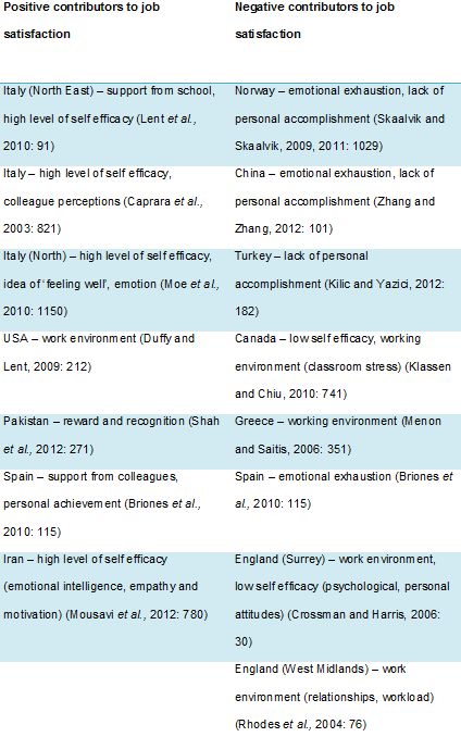 Table 1: Positive and Negative Contributors to Job Satisfaction