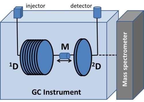 Figure 2: Schematic of the GC×GC instrument