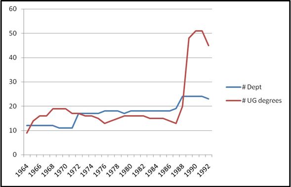 Departments and Undergraduate Degrees (1964-1999)