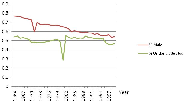 Appendix A - 1. Departments and Undergraduate Degrees (1964-1999)