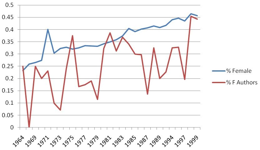 Appendix A - 3. % Female Students and % Female Authors in The Beaver