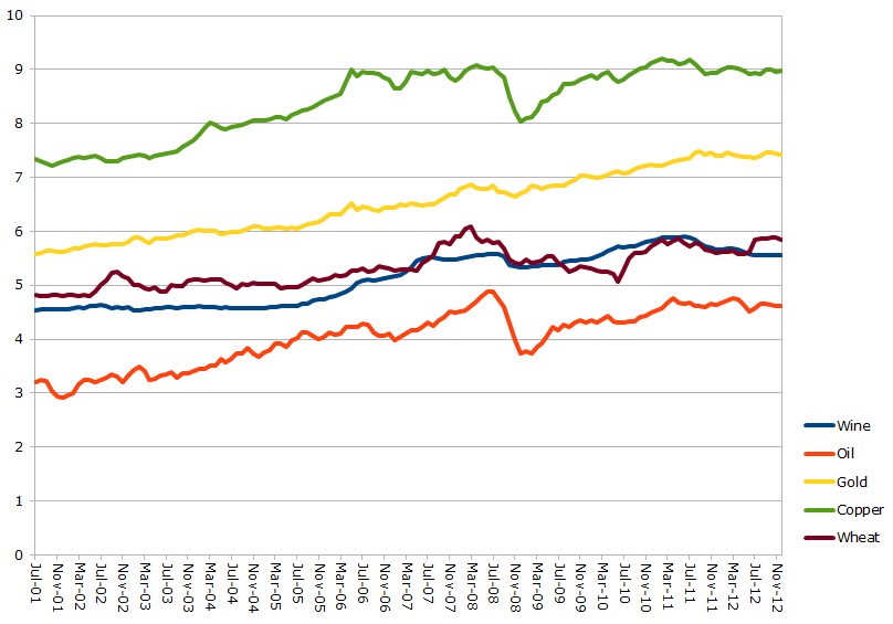 Figure 1: Movements of Logged Commodity Prices