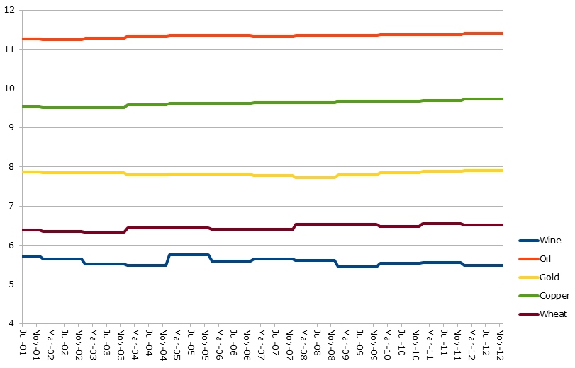 Figure 2: Movements of Logged Commodity Production Levels