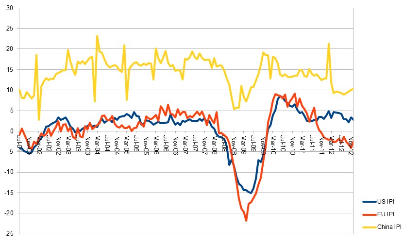 Figure 3: Movement of Macroeconomic Controls