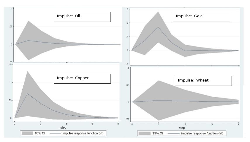 Figure 4: Impulse Response Function where Response: Wine Prices