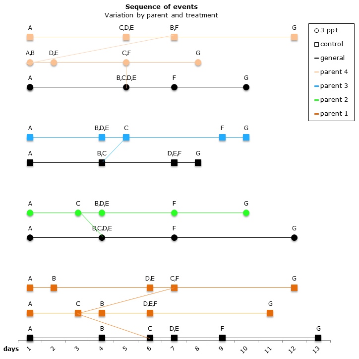 Figure 13: Changes in the sequence of developmental events R. balthicaby parent and treatment