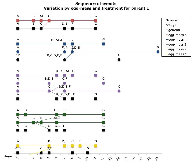 Figure 14: Changes in the sequence of developmental events R. balthicaby egg-mass and treatment for parent 1