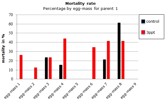 Figure 18: Percentage of embryos that died during the development per egg-mass by treatment (control and 3ppt) for parent 1