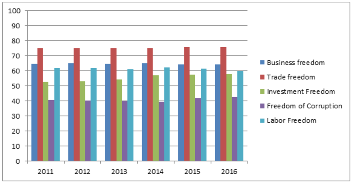 Appendix 8 shows the Index of Economic Freedom, 2016 Turkey in different periods, (with %) 2011–16. Source: 2016 Index of Economic Freedom, www.heritage.org, chart by author.