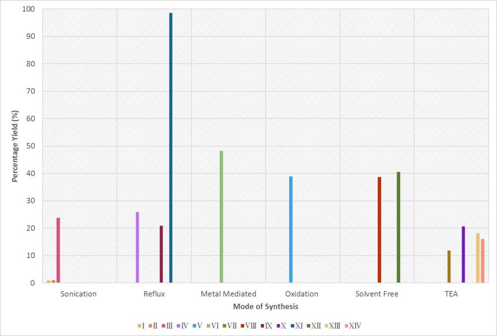 Figure 3: Experimental bismuth compounds with absolute percentage yield (%) as measured reactants and generated species weight displayed in groups according to the chemical synthesis approach utilised