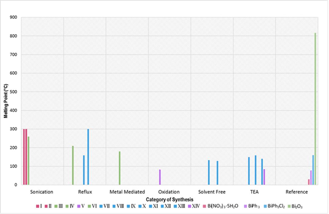 Figure 4: The mode of bismuth compound chemical synthesis when contrasted with observed melting points with precursor bismuth references for successful reaction synthesis indications